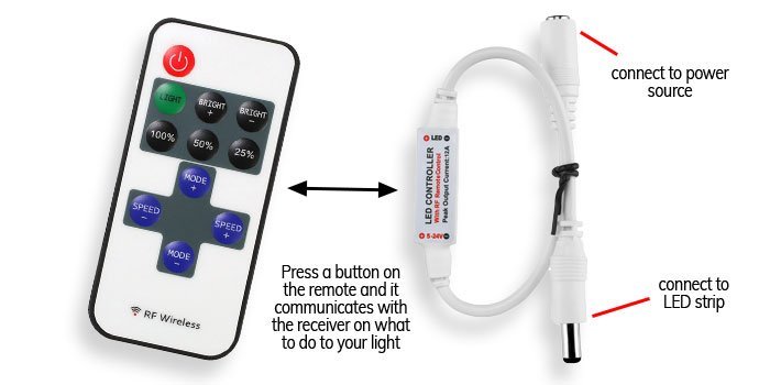 Two different LED strip controller boxes showing distinct hardware designs for reset procedures.